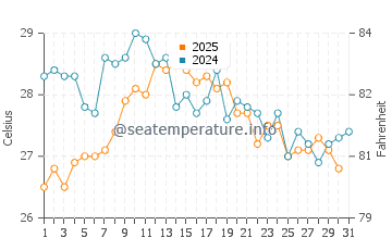 Pinedo water temp chart in August