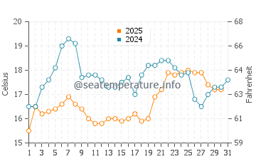 Temperature dell'acqua a Pinheira ad agosto