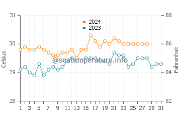 Pio Duran water temp chart in August