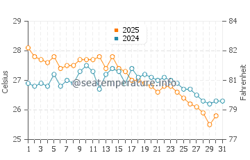 Piraziz water temp chart in August