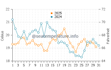 Temperature dell'acqua a Piriac-sur-Mer ad agosto