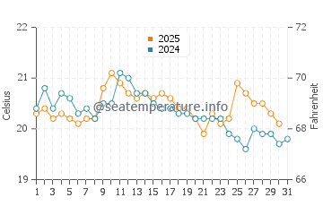Temperature dell'acqua a Pirou ad agosto
