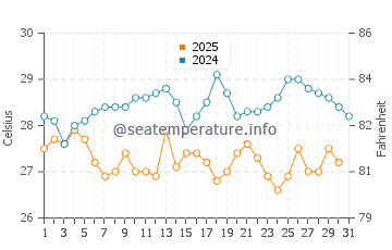 Temperature dell'acqua a Pissouri ad agosto