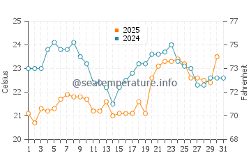 Temperature dell'acqua a Pitangueiras ad agosto