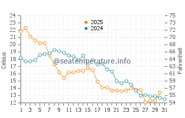 Temperature dell'acqua a Piteå ad agosto