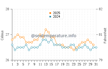 Temperature dell'acqua a Pitimbu ad agosto