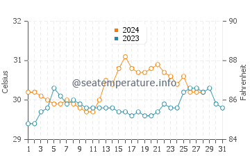 Pitogo water temp chart in August