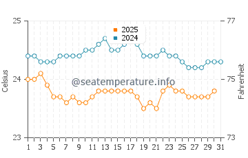 Temperatura vode u Piton Saint-Leu u kolovozu