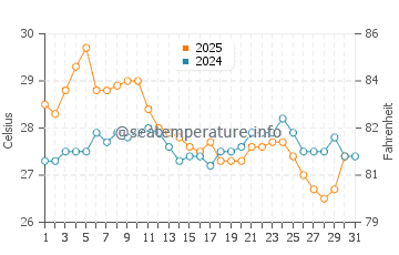 Pitsunda water temp chart in August