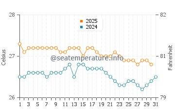 Temperature dell'acqua a PK9 Beach ad agosto