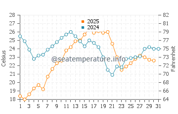 Temperature dell'acqua a Plage de la Corniche ad agosto