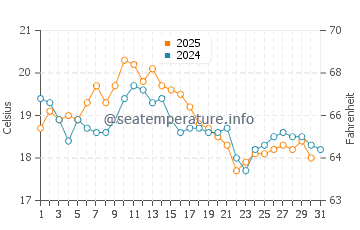 Plage de Pentrez water temp chart in August