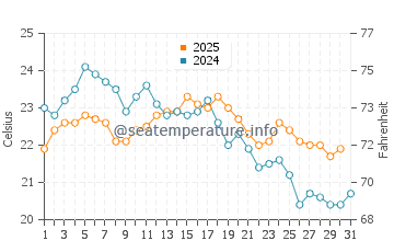 Temperature dell'acqua a Plage du Grand Crohot ad agosto