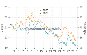 Temperature dell'acqua a Plage du Porteau ad agosto