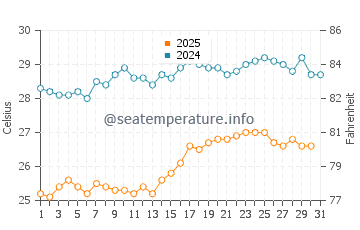 Planos water temp chart in August
