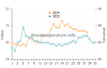 Plaridel water temp chart in August