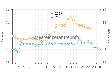 Temperatura del agua en Platagata en agosto