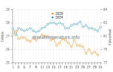 Wassertemperatur Platamon im August