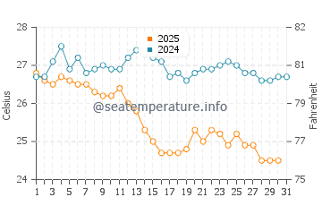 Platanitis water temp chart in August