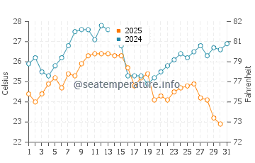 Platja d'Aro water temp chart in August