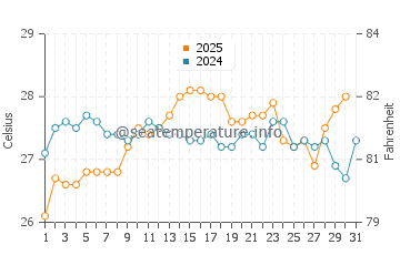 Platja de Migjorn water temp chart in August