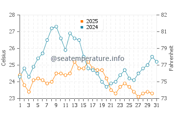 Platja de Pals water temp chart in August