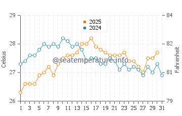 Platja den Bossa water temp chart in August