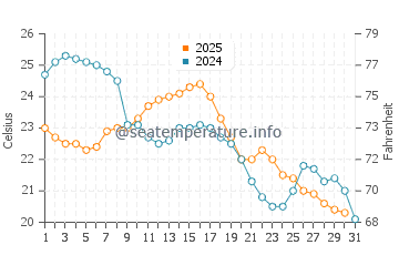 Plattsburgh water temp chart in August