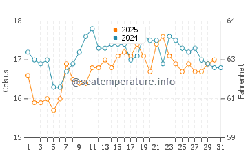 Playa de Baldayo water temp chart in August