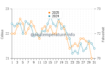 Playa de Berria water temp chart in August