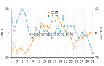 Playa de Calblanque water temp chart in August