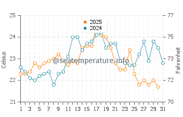 Playa de Camposoto water temp chart in August