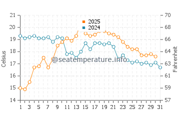 Playa de Foxos water temp chart in August