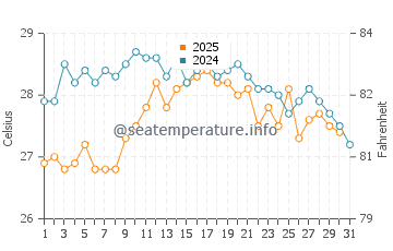 Playa de Gandia water temp chart in August