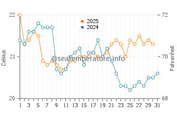 Playa de Gerra water temp chart in August
