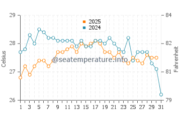 Playa de la Almadraba water temp chart in August