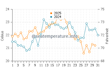 Playa de la Barrosa water temp chart in August
