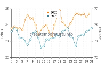 Playa de la Calera water temp chart in August