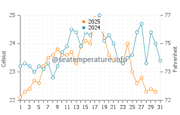 Playa de La Cortadura water temp chart in August