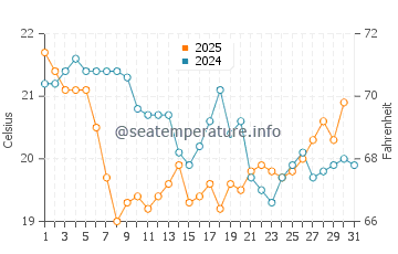 Playa de La Espasa water temp chart in August