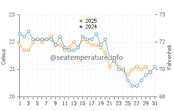 Playa de la Magdalena water temp chart in August