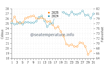 Playa de la Misericordia water temp chart in August