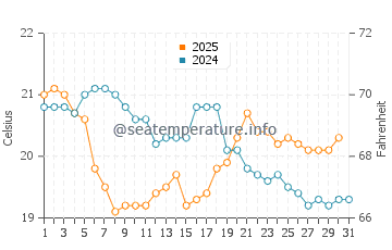 Playa de La Nora water temp chart in August
