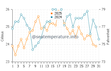 Playa de la Puntilla water temp chart in August