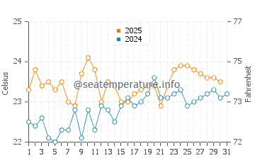 Playa de las Burras water temp chart in August