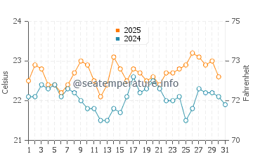 Playa de las Conchas water temp chart in August