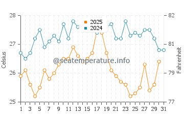 Playa de las Salinas de Cabo de Gata water temp chart in August