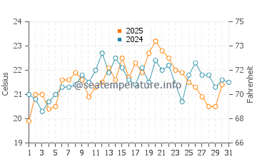 Playa de los Alemanes water temp chart in August