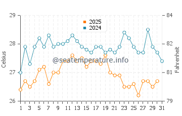 Playa de los Cocedores water temp chart in August