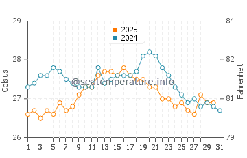 Playa de los Locos water temp chart in August